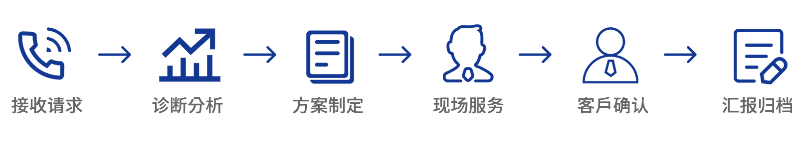 服务流程